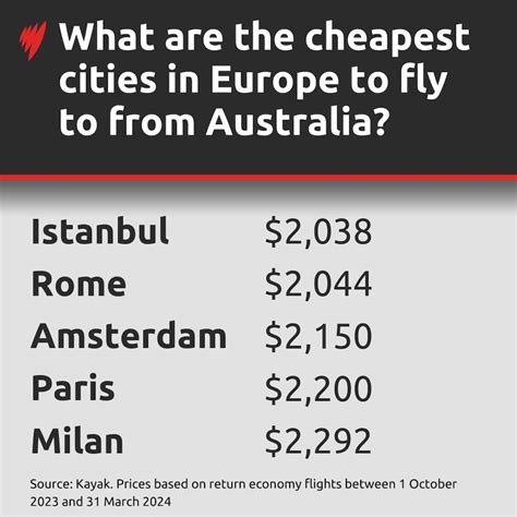 what are the cheapest european cities to fly into